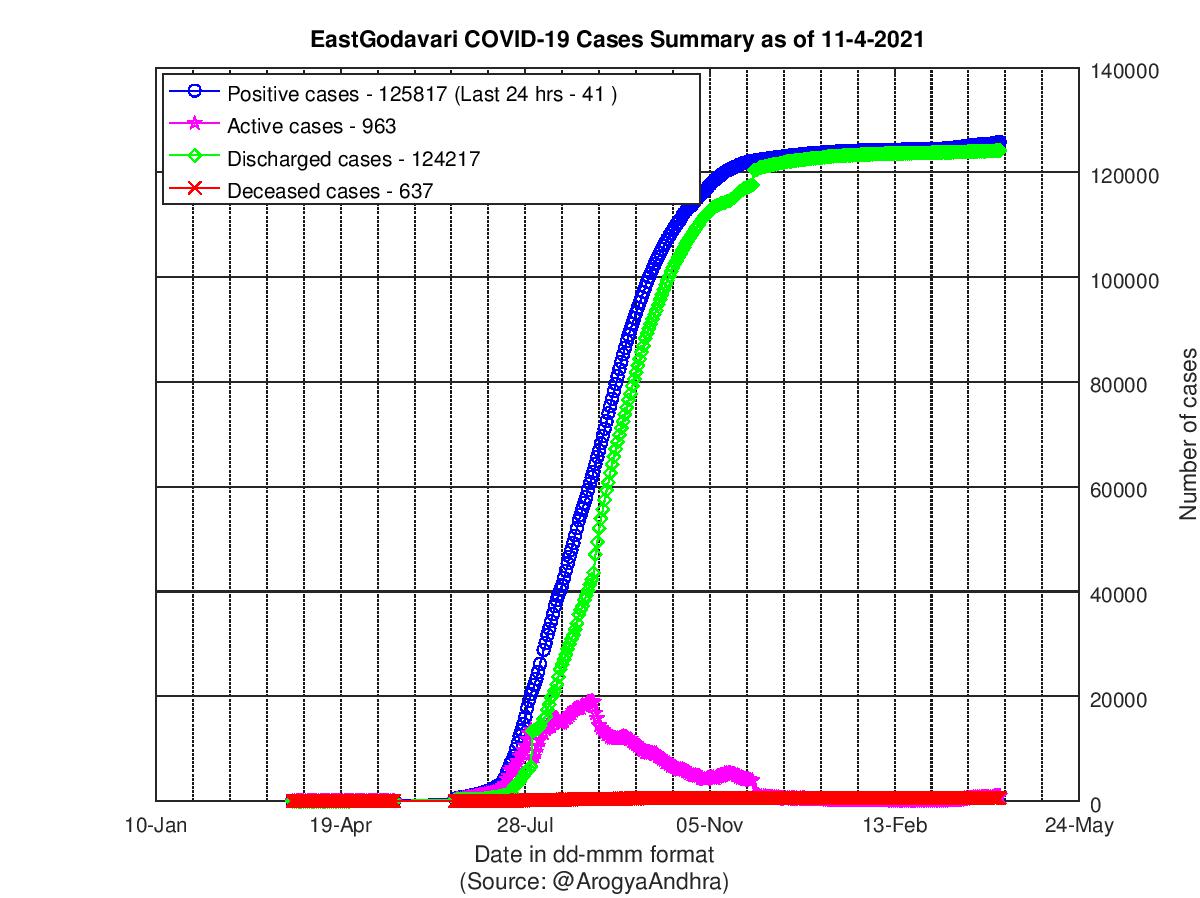 EastGodavari COVID-19 Cases Summary as of 11-Apr-2021