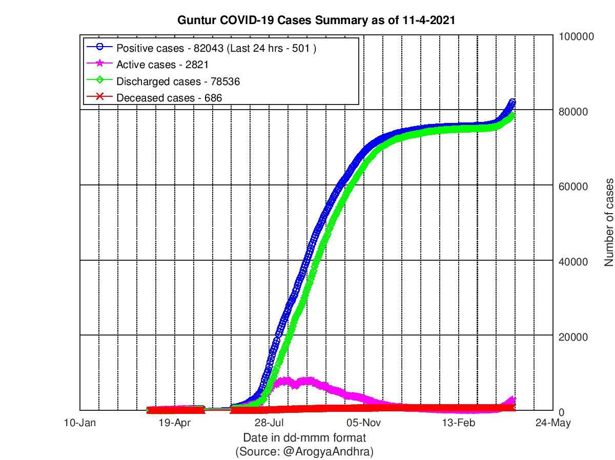 Guntur COVID-19 Cases Summary as of 11-Apr-2021