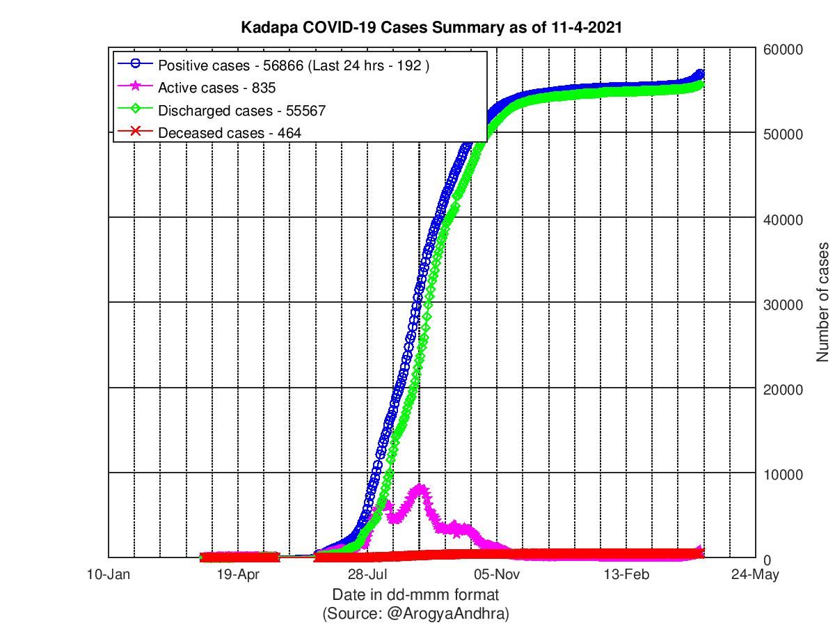 Kadapa COVID-19 Cases Summary as of 11-Apr-2021