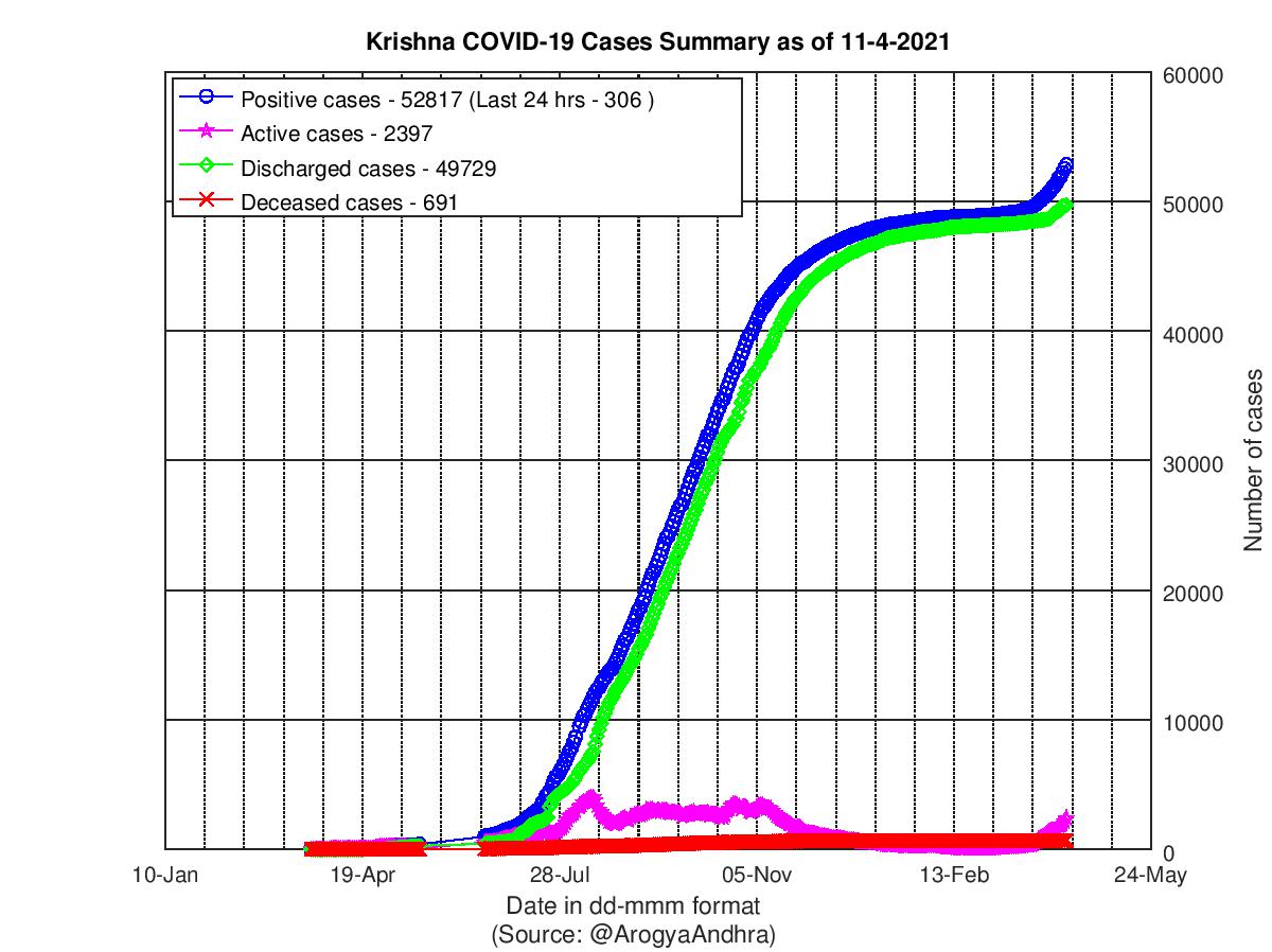 Krishna COVID-19 Cases Summary as of 11-Apr-2021