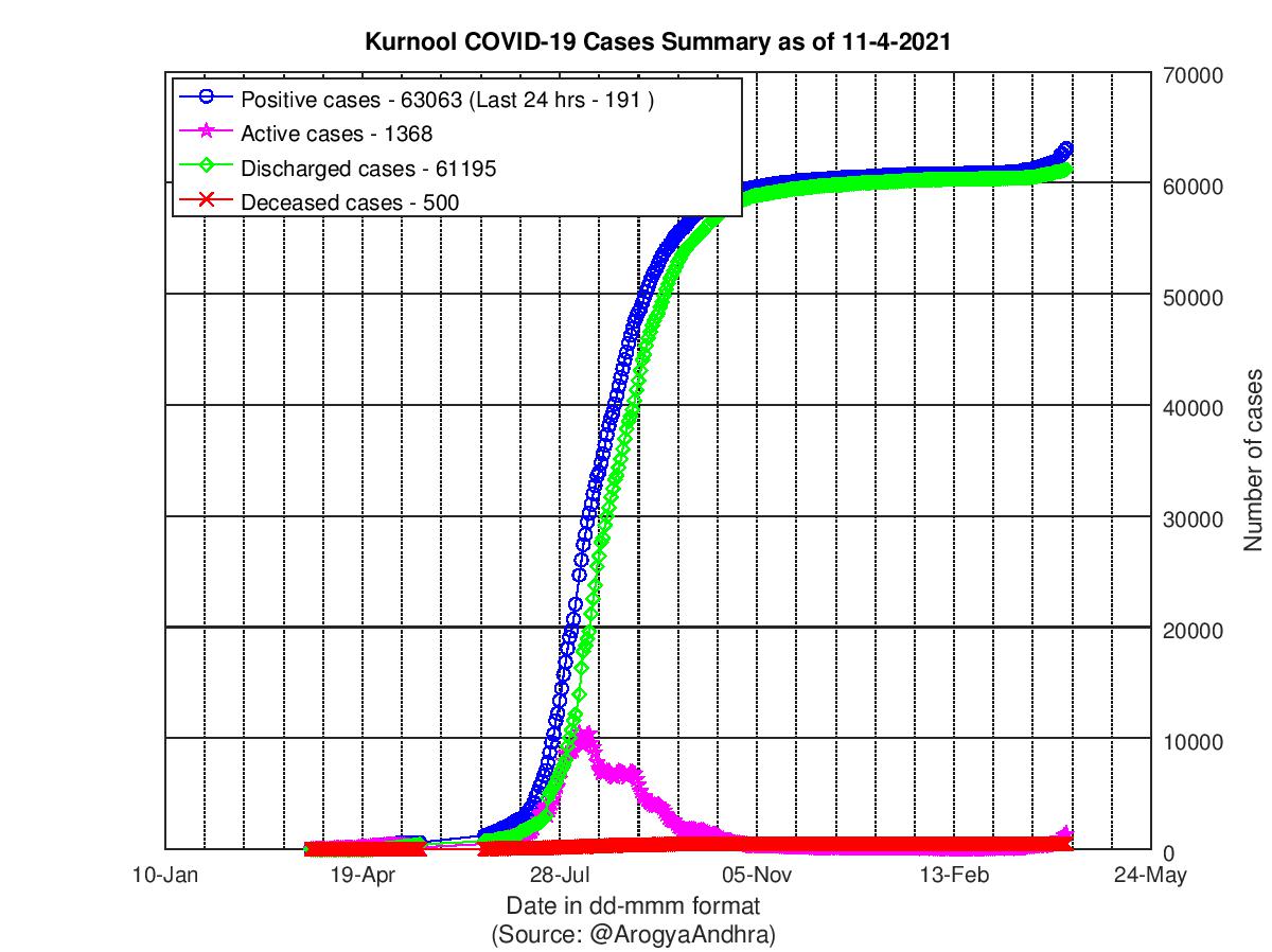 Kurnool COVID-19 Cases Summary as of 11-Apr-2021