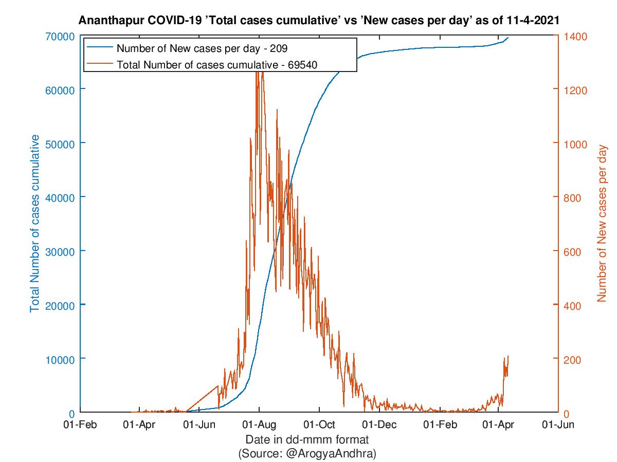 Ananthapur COVID-19 Cases Summary as of 11-Apr-2021