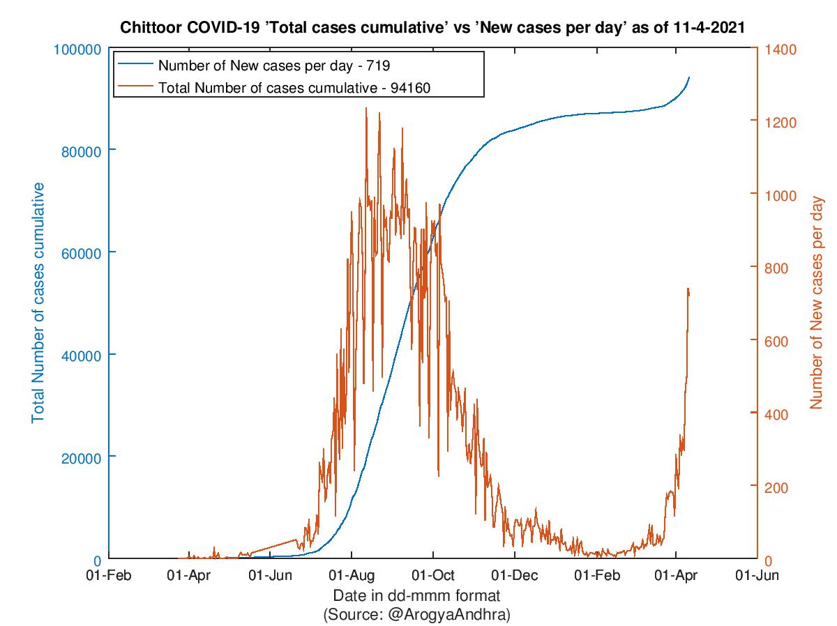 Chittoor COVID-19 Cases Summary as of 11-Apr-2021