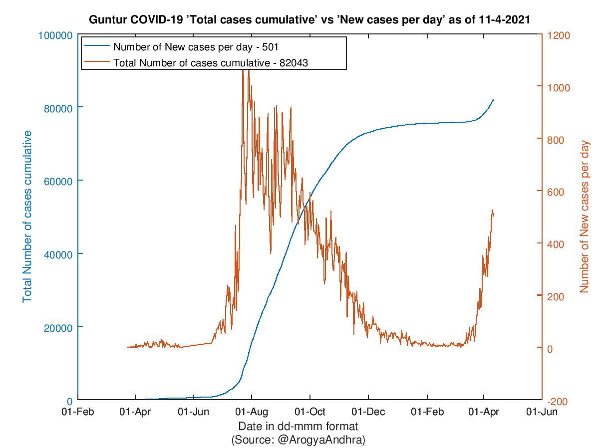 Guntur COVID-19 Cases Summary as of 11-Apr-2021