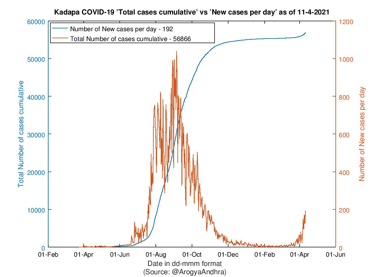 Kadapa COVID-19 Cases Summary as of 11-Apr-2021