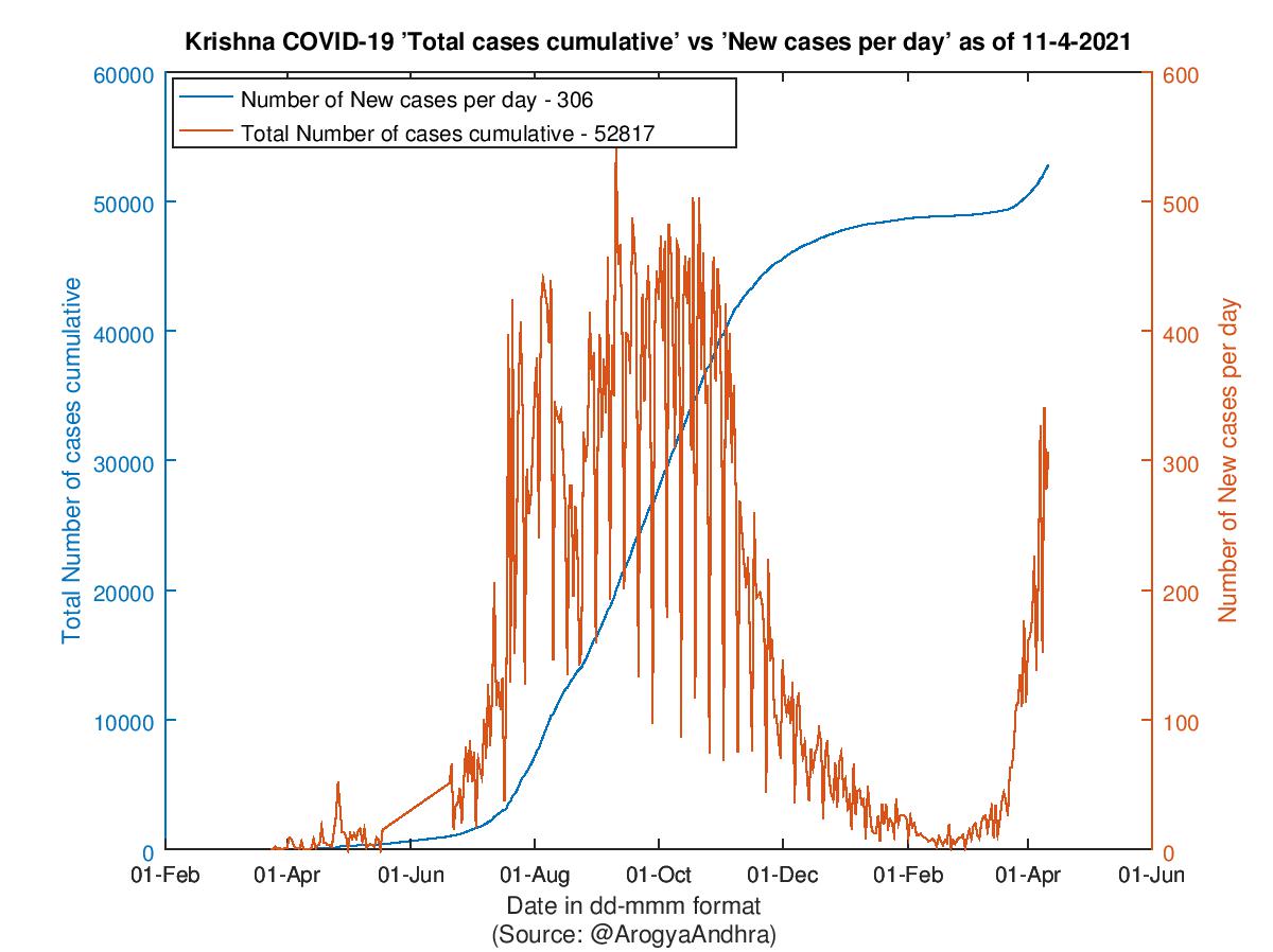 Krishna COVID-19 Cases Summary as of 11-Apr-2021