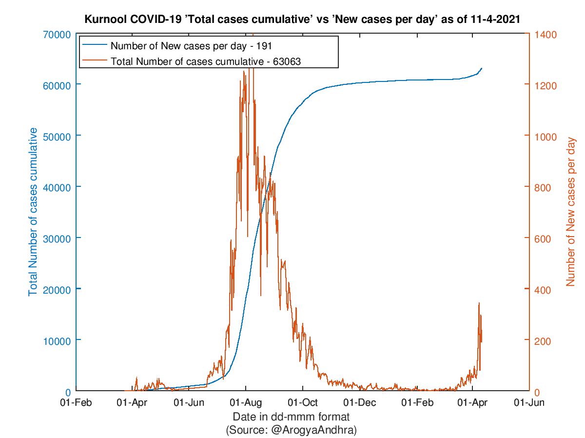 Kurnool COVID-19 Cases Summary as of 11-Apr-2021