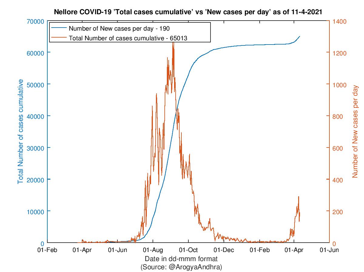 Nellore COVID-19 Cases Summary as of 11-Apr-2021