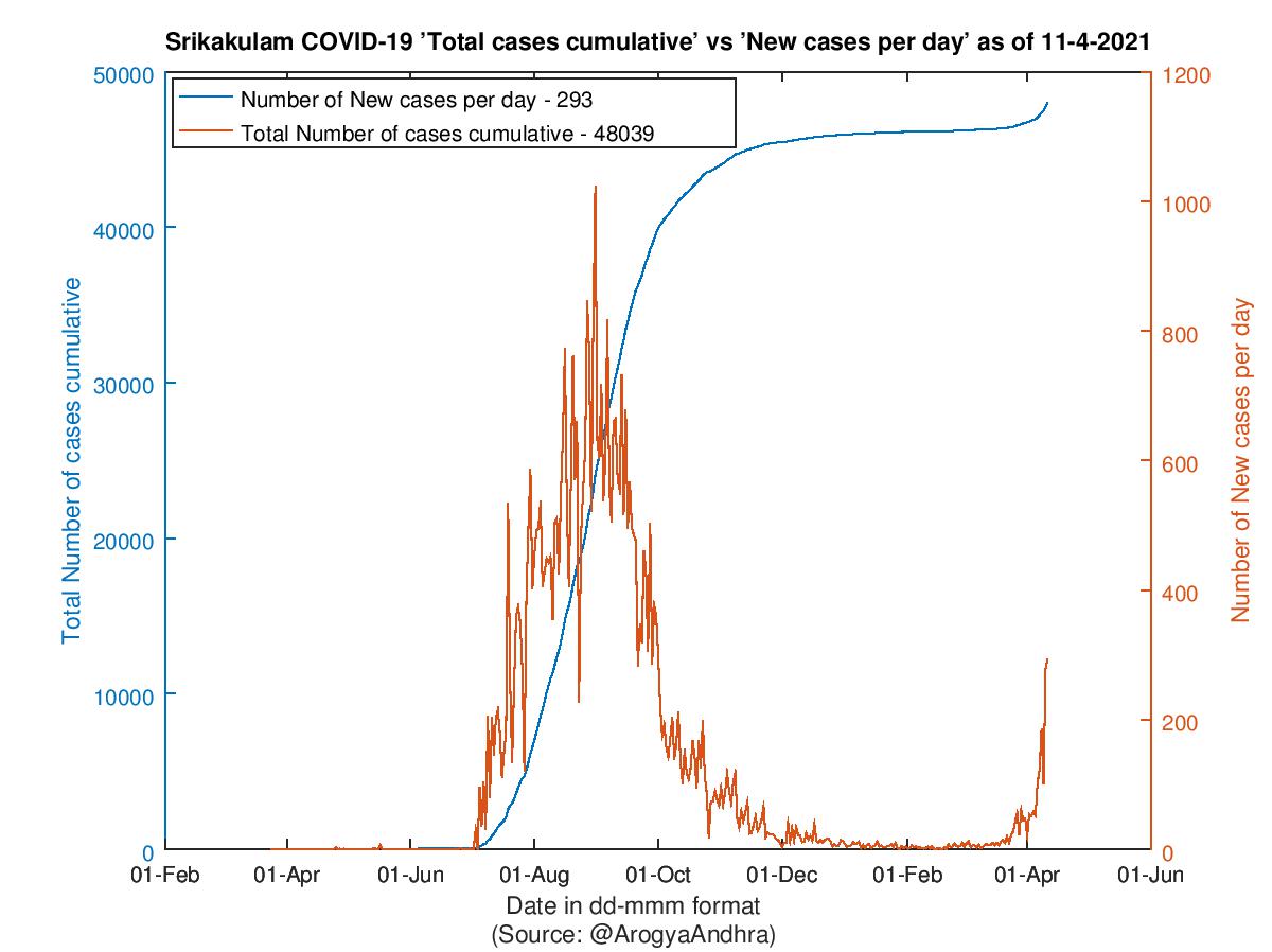 Srikakulam COVID-19 Cases Summary as of 11-Apr-2021