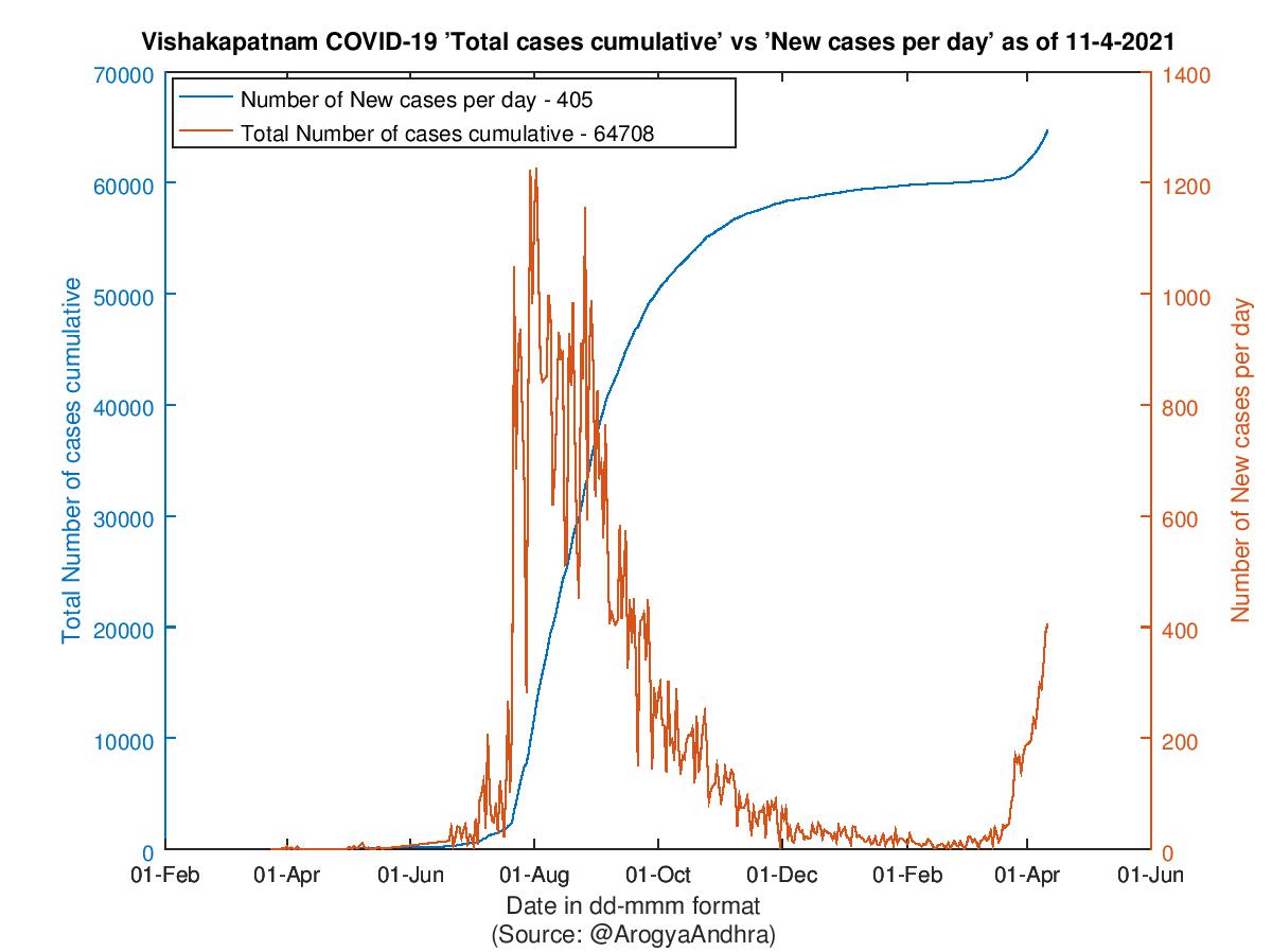 Vishakapatnam COVID-19 Cases Summary as of 11-Apr-2021