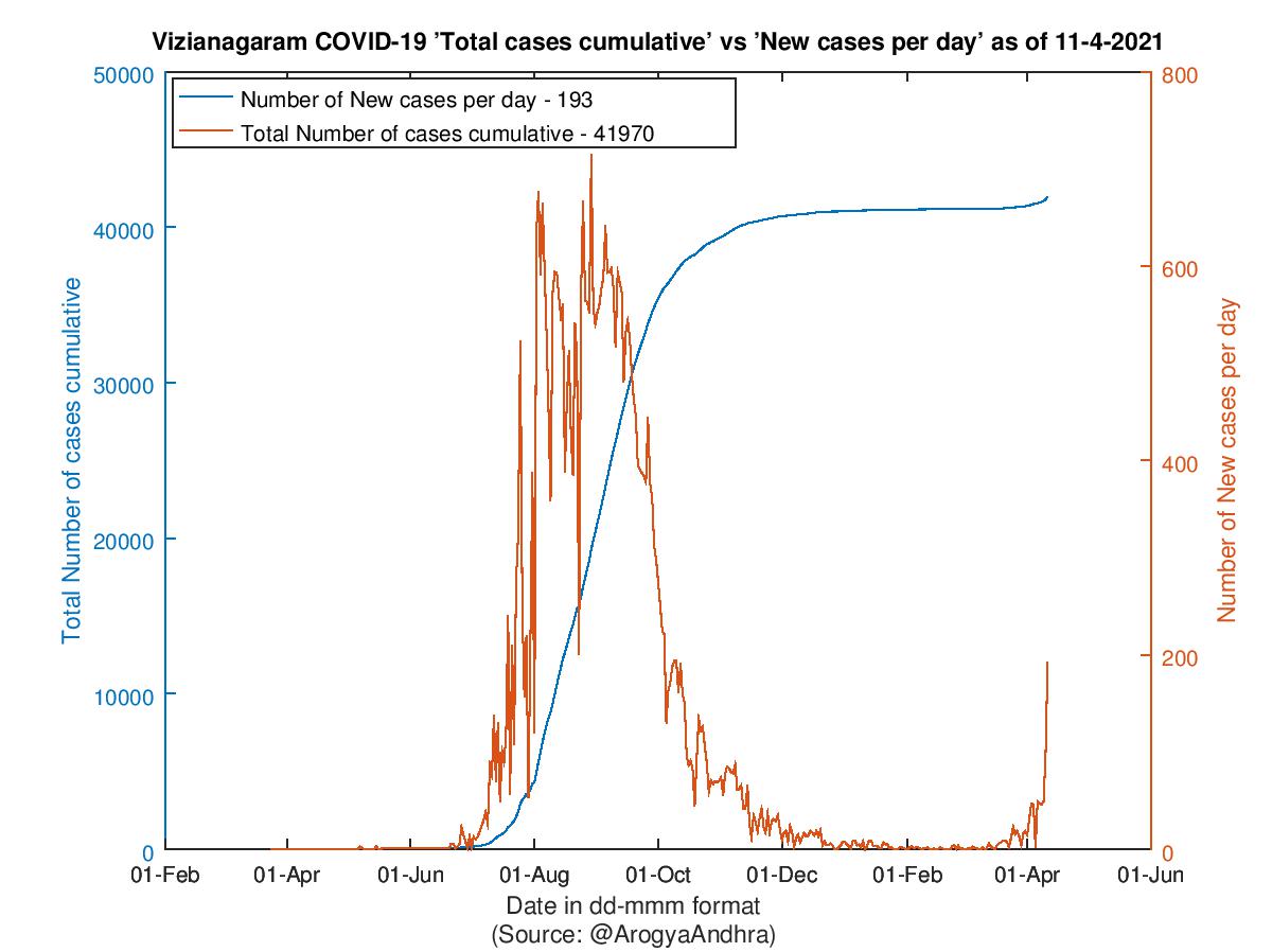 Vizianagaram COVID-19 Cases Summary as of 11-Apr-2021