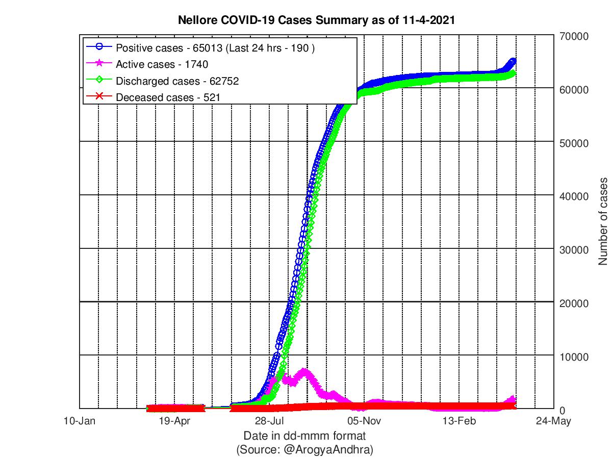 Nellore COVID-19 Cases Summary as of 11-Apr-2021