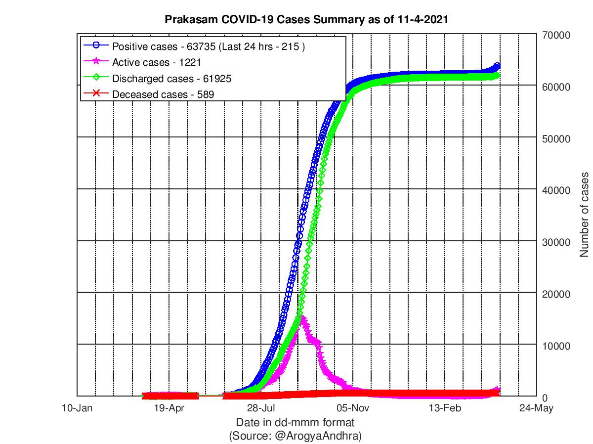 Prakasam COVID-19 Cases Summary as of 11-Apr-2021