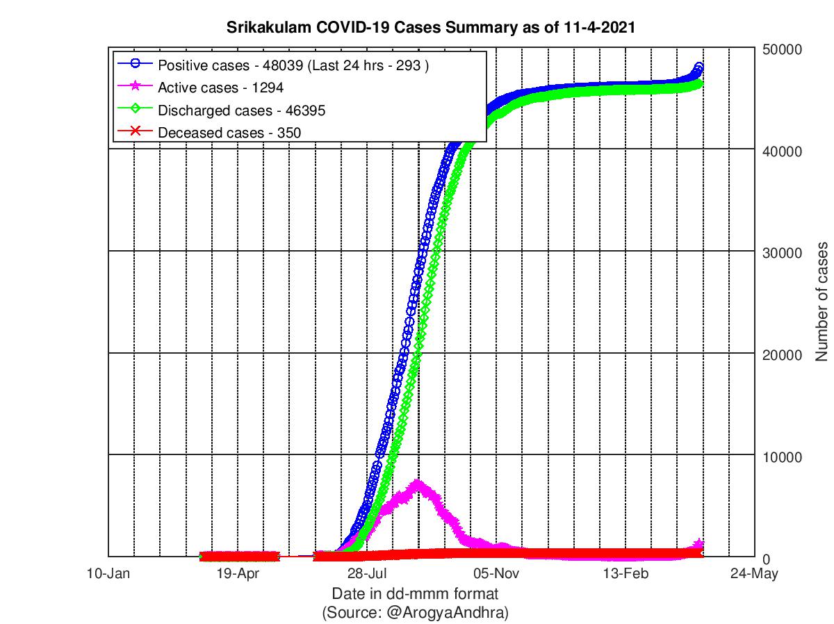 Srikakulam COVID-19 Cases Summary as of 11-Apr-2021