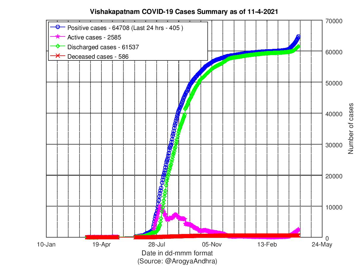 Vishakapatnam COVID-19 Cases Summary as of 11-Apr-2021