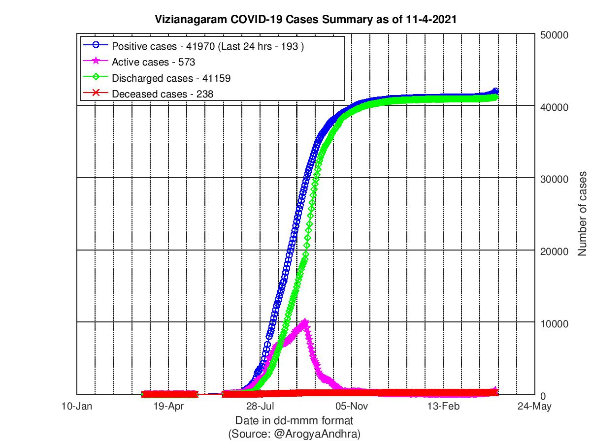 Vizianagaram COVID-19 Cases Summary as of 11-Apr-2021