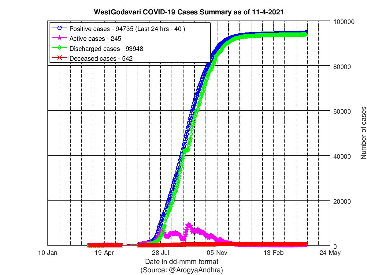 WestGodavari COVID-19 Cases Summary as of 11-Apr-2021