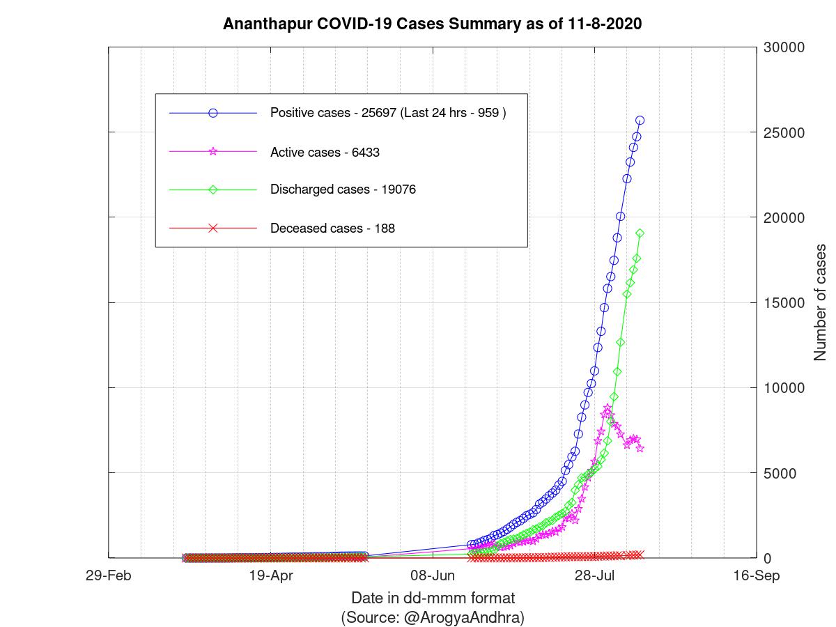 Ananthapur COVID-19 Cases Summary as of 11-Aug-2020