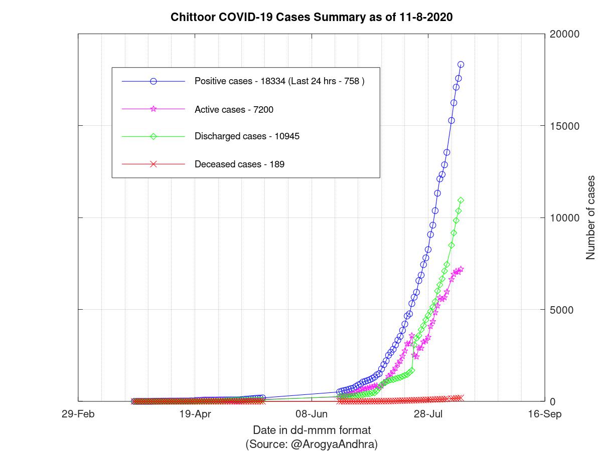 Chittoor COVID-19 Cases Summary as of 11-Aug-2020