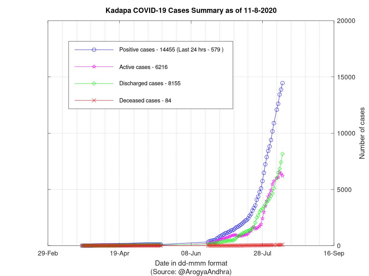 Kadapa COVID-19 Cases Summary as of 11-Aug-2020