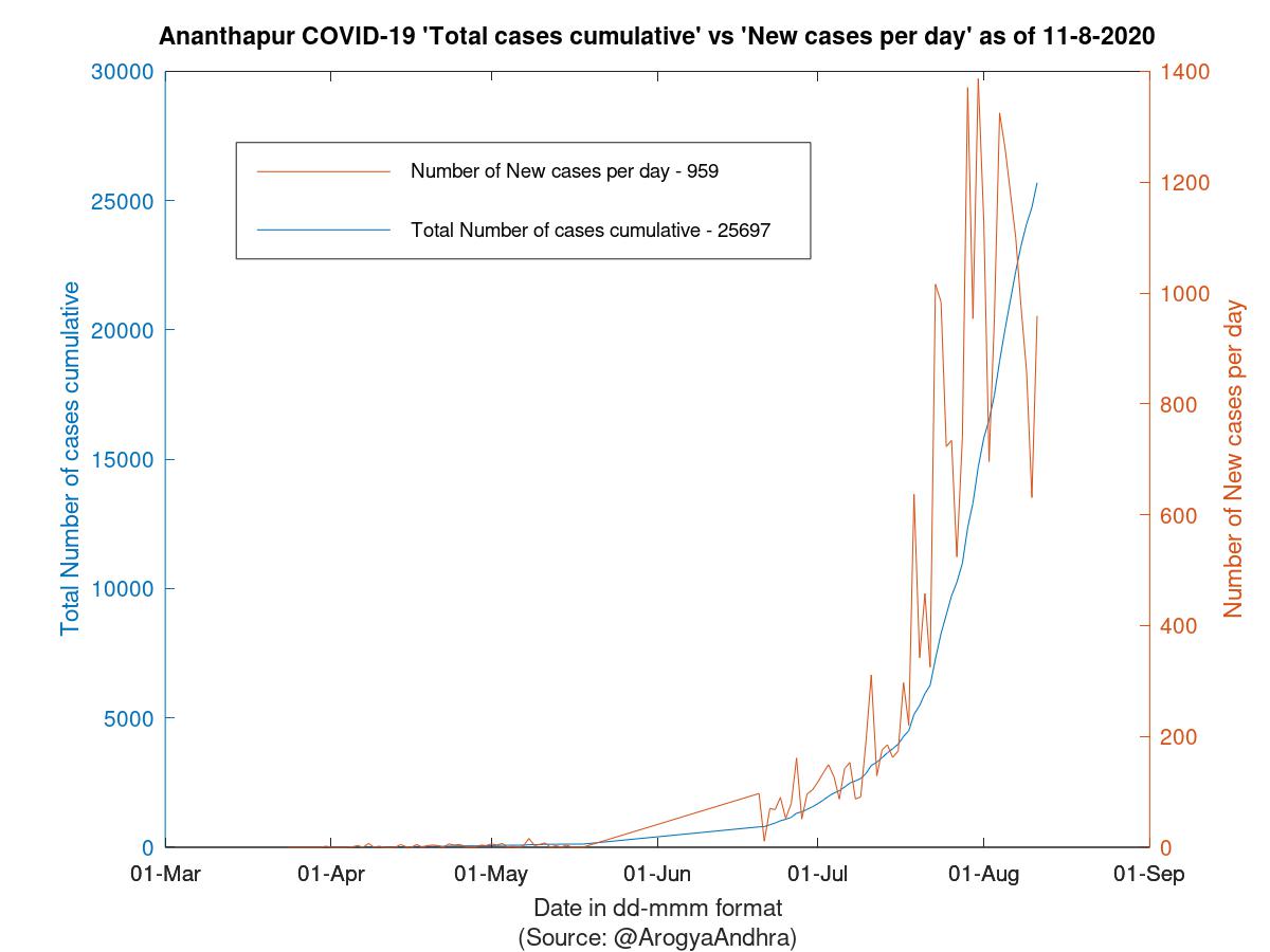 Ananthapur COVID-19 Cases Summary as of 11-Aug-2020