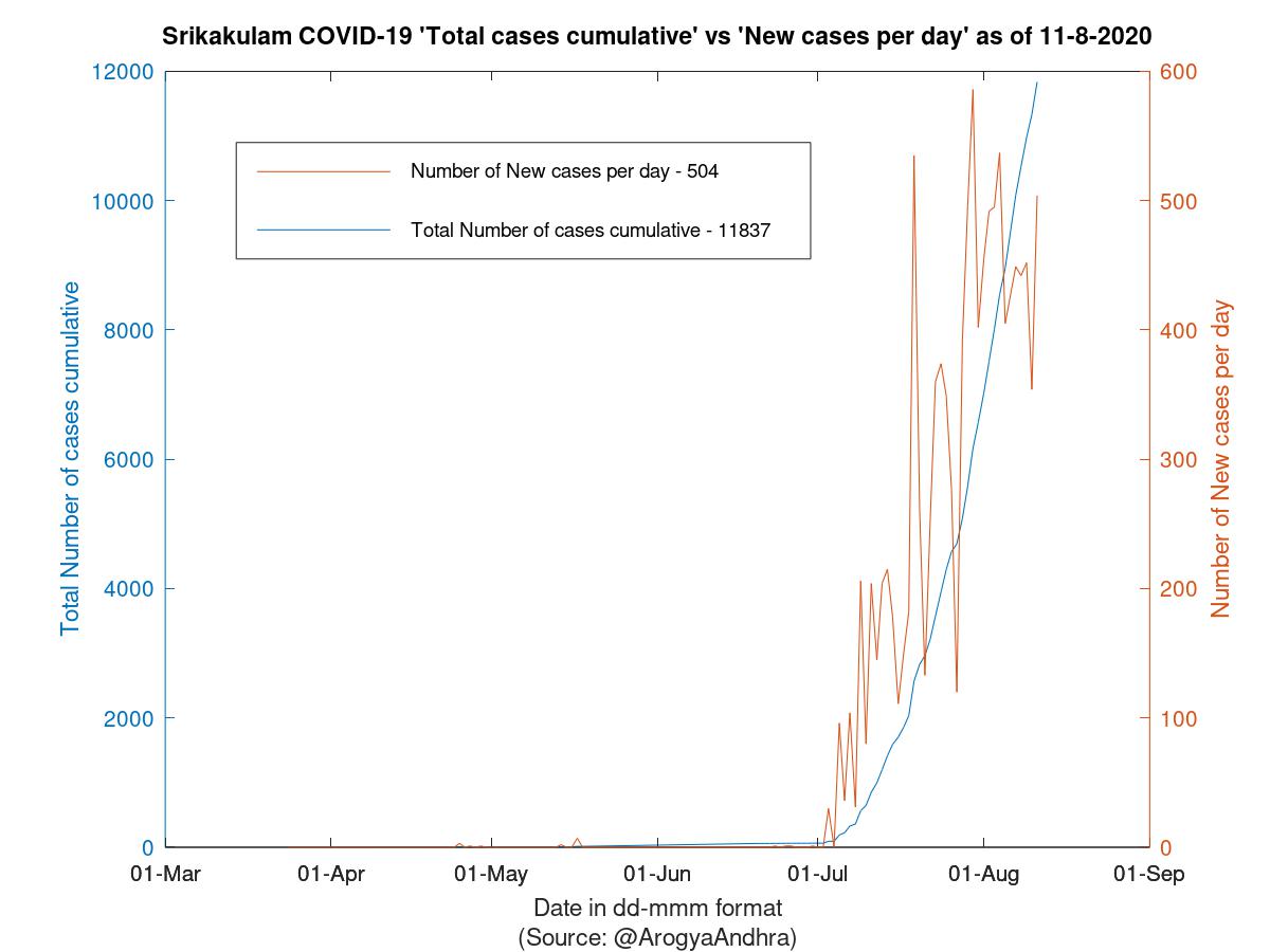 Srikakulam COVID-19 Cases Summary as of 11-Aug-2020