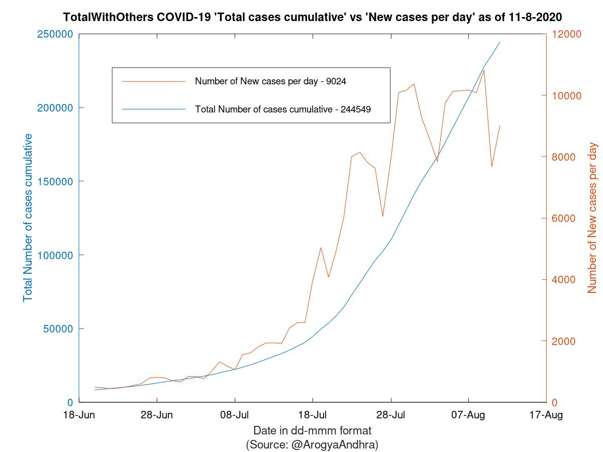 TotalWithOthers COVID-19 Cases Summary as of 11-Aug-2020