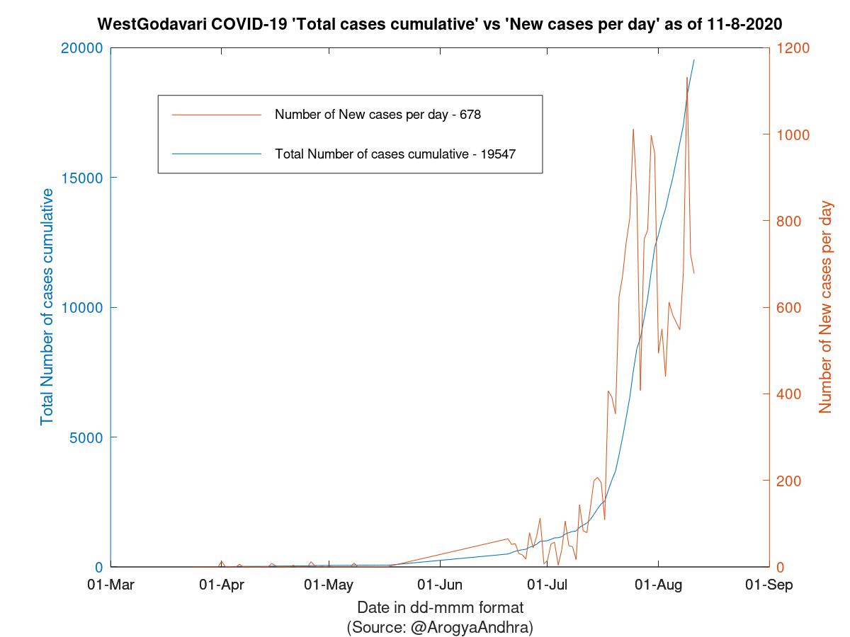 WestGodavari COVID-19 Cases Summary as of 11-Aug-2020