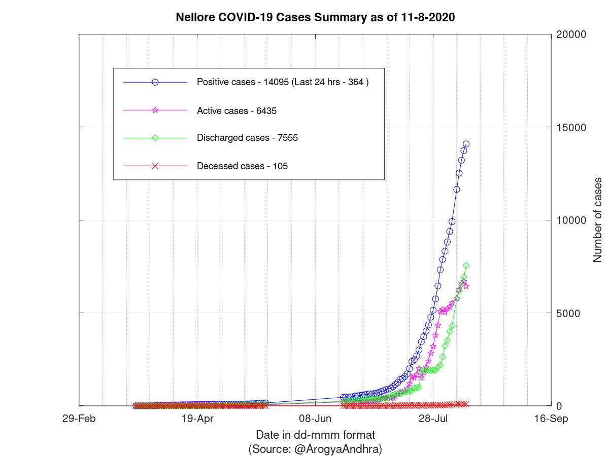 Nellore COVID-19 Cases Summary as of 11-Aug-2020