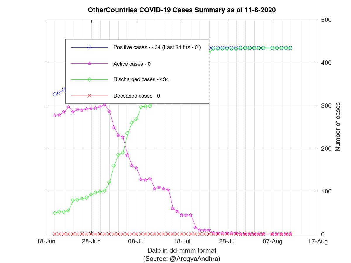 OtherCountries COVID-19 Cases Summary as of 11-Aug-2020