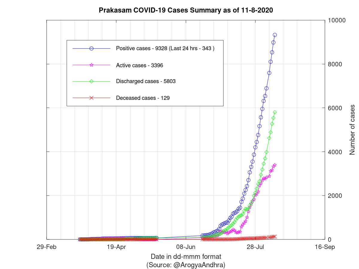 Prakasam COVID-19 Cases Summary as of 11-Aug-2020