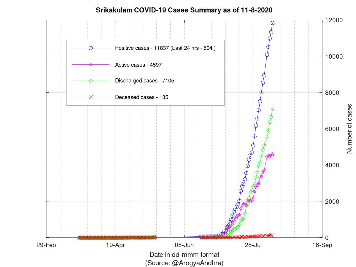 Srikakulam COVID-19 Cases Summary as of 11-Aug-2020