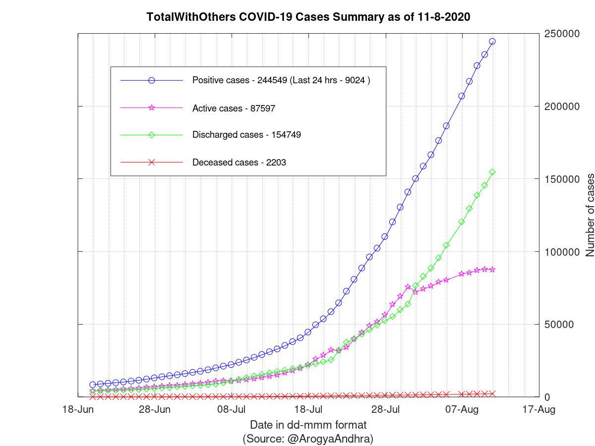 TotalWithOthers COVID-19 Cases Summary as of 11-Aug-2020