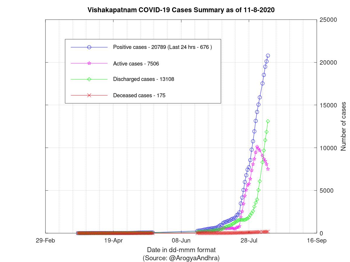 Vishakapatnam COVID-19 Cases Summary as of 11-Aug-2020