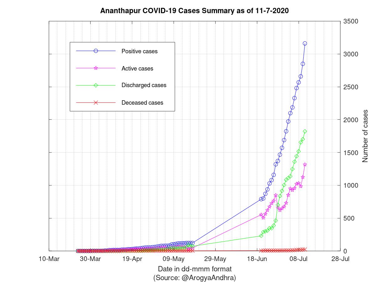 Ananthapur COVID-19 Cases Summary as of 11-Jul-2020