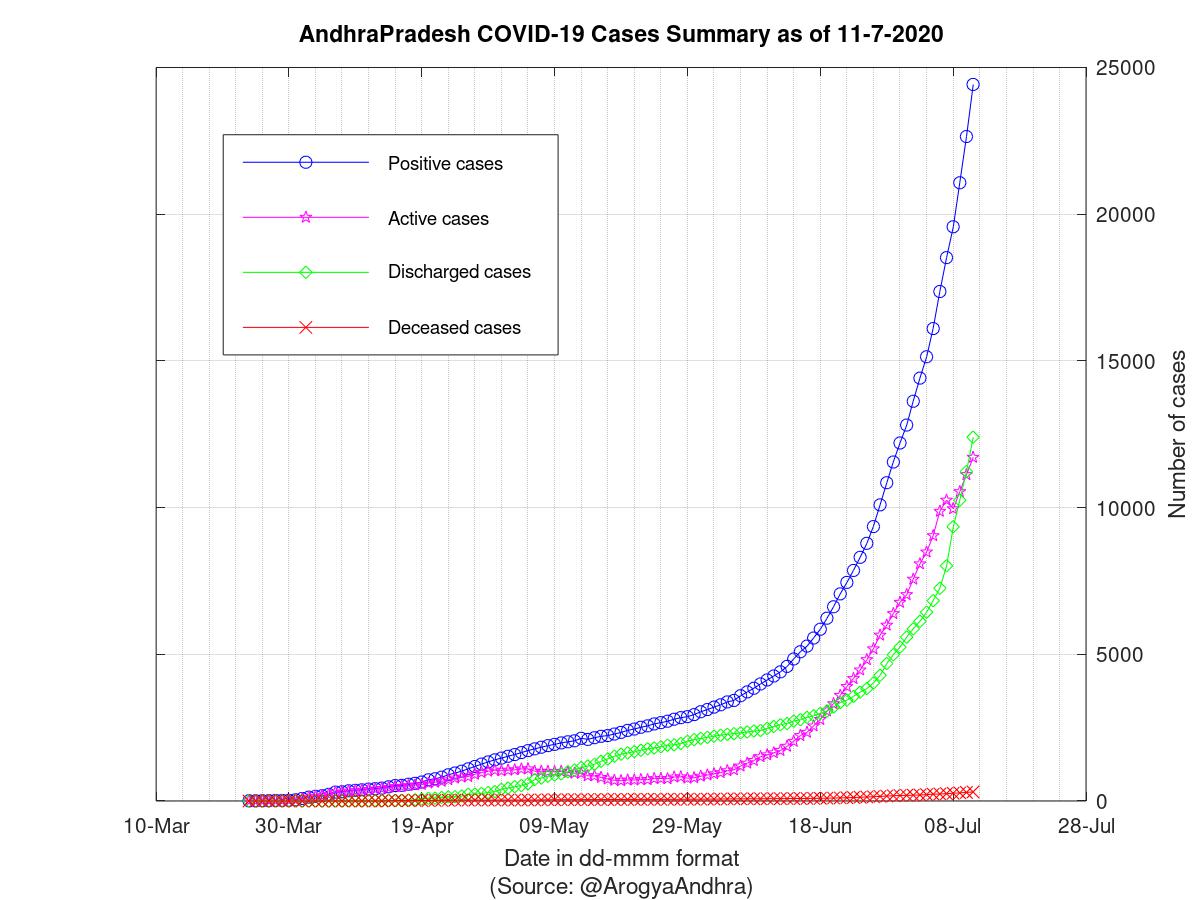 AndhraPradesh COVID-19 Cases Summary as of 11-Jul-2020