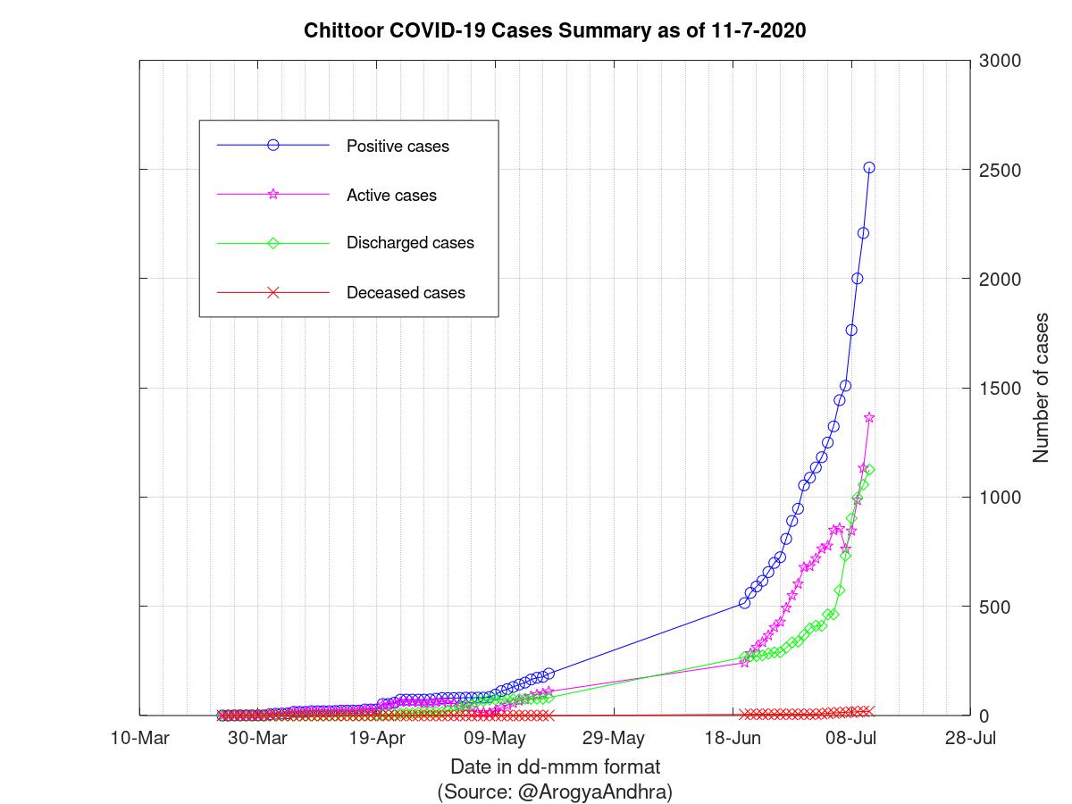 Chittoor COVID-19 Cases Summary as of 11-Jul-2020