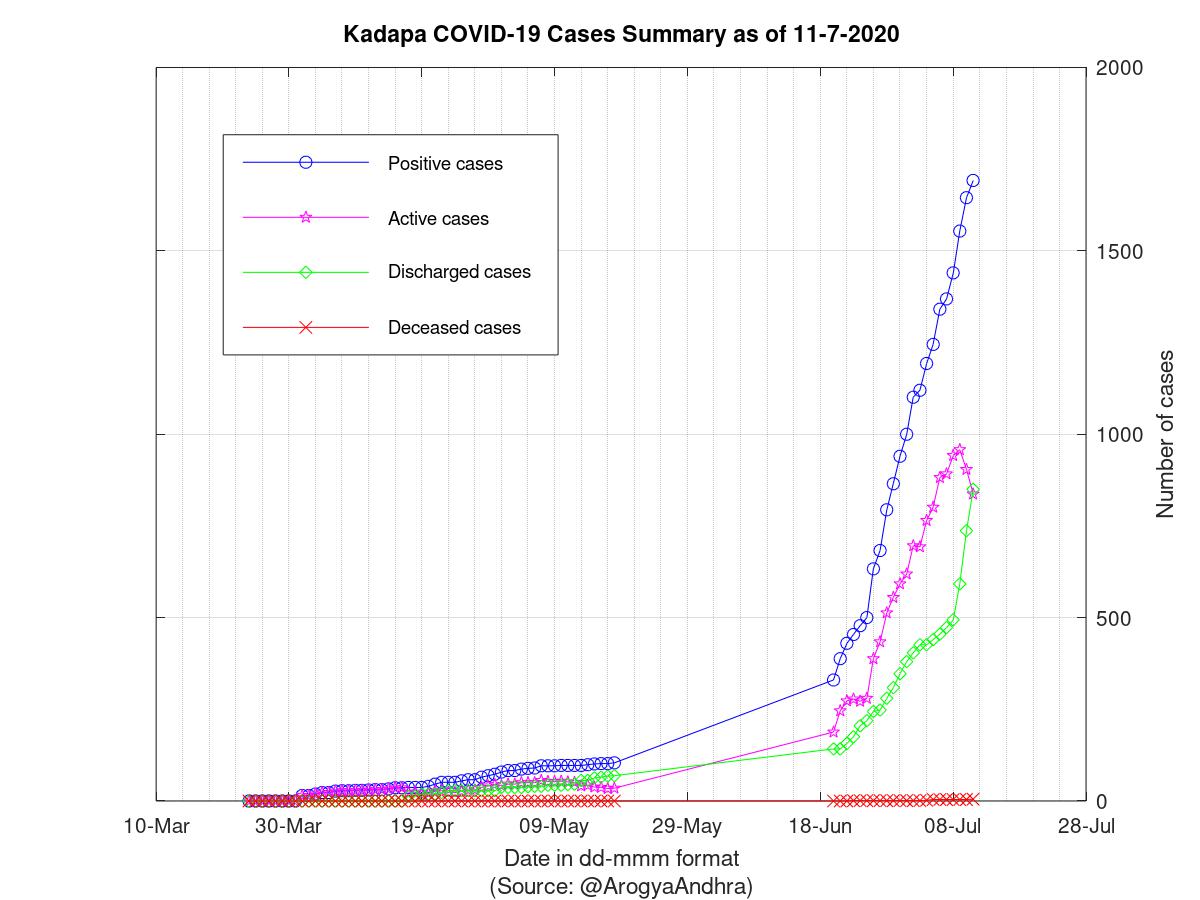 Kadapa COVID-19 Cases Summary as of 11-Jul-2020