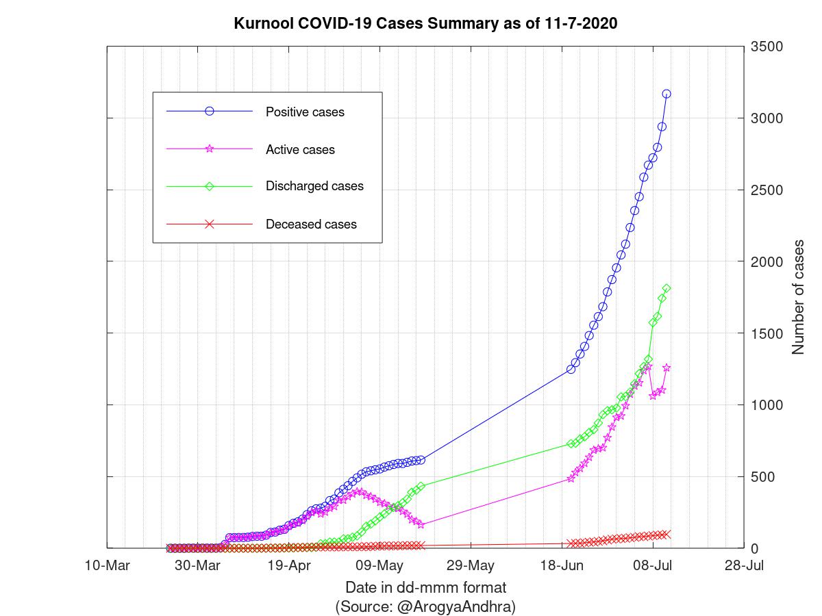 Kurnool COVID-19 Cases Summary as of 11-Jul-2020