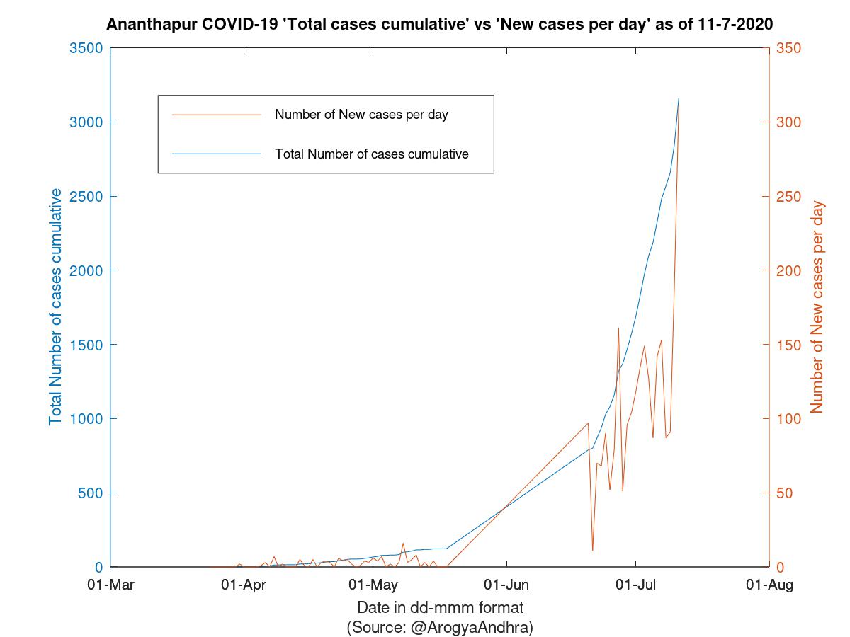 Ananthapur COVID-19 Cases Summary as of 11-Jul-2020