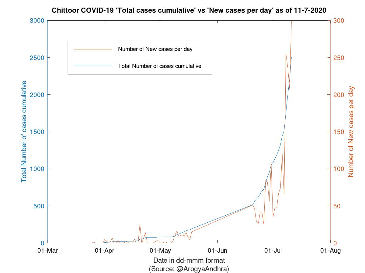 Chittoor COVID-19 Cases Summary as of 11-Jul-2020