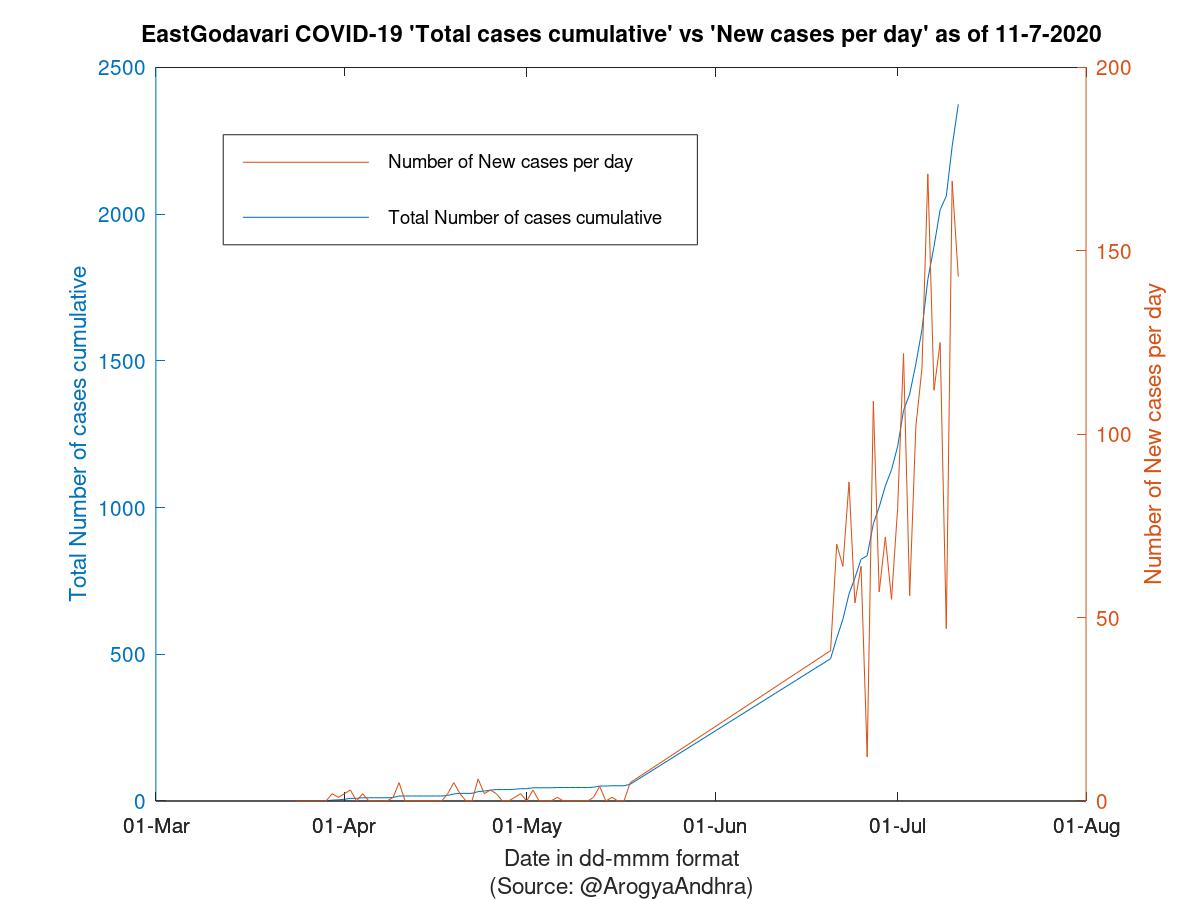 EastGodavari COVID-19 Cases Summary as of 11-Jul-2020