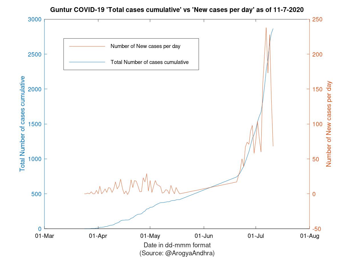 Guntur COVID-19 Cases Summary as of 11-Jul-2020