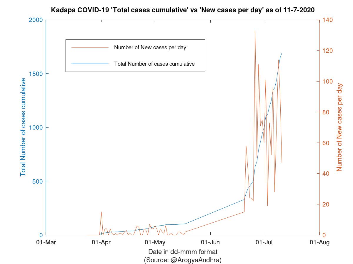 Kadapa COVID-19 Cases Summary as of 11-Jul-2020