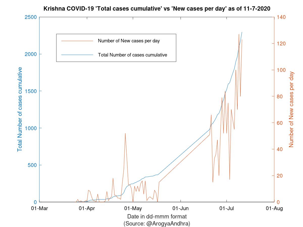 Krishna COVID-19 Cases Summary as of 11-Jul-2020