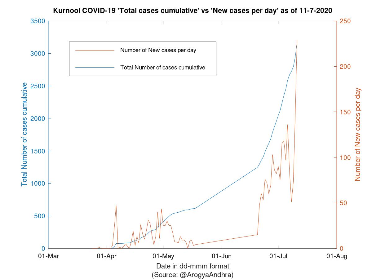 Kurnool COVID-19 Cases Summary as of 11-Jul-2020