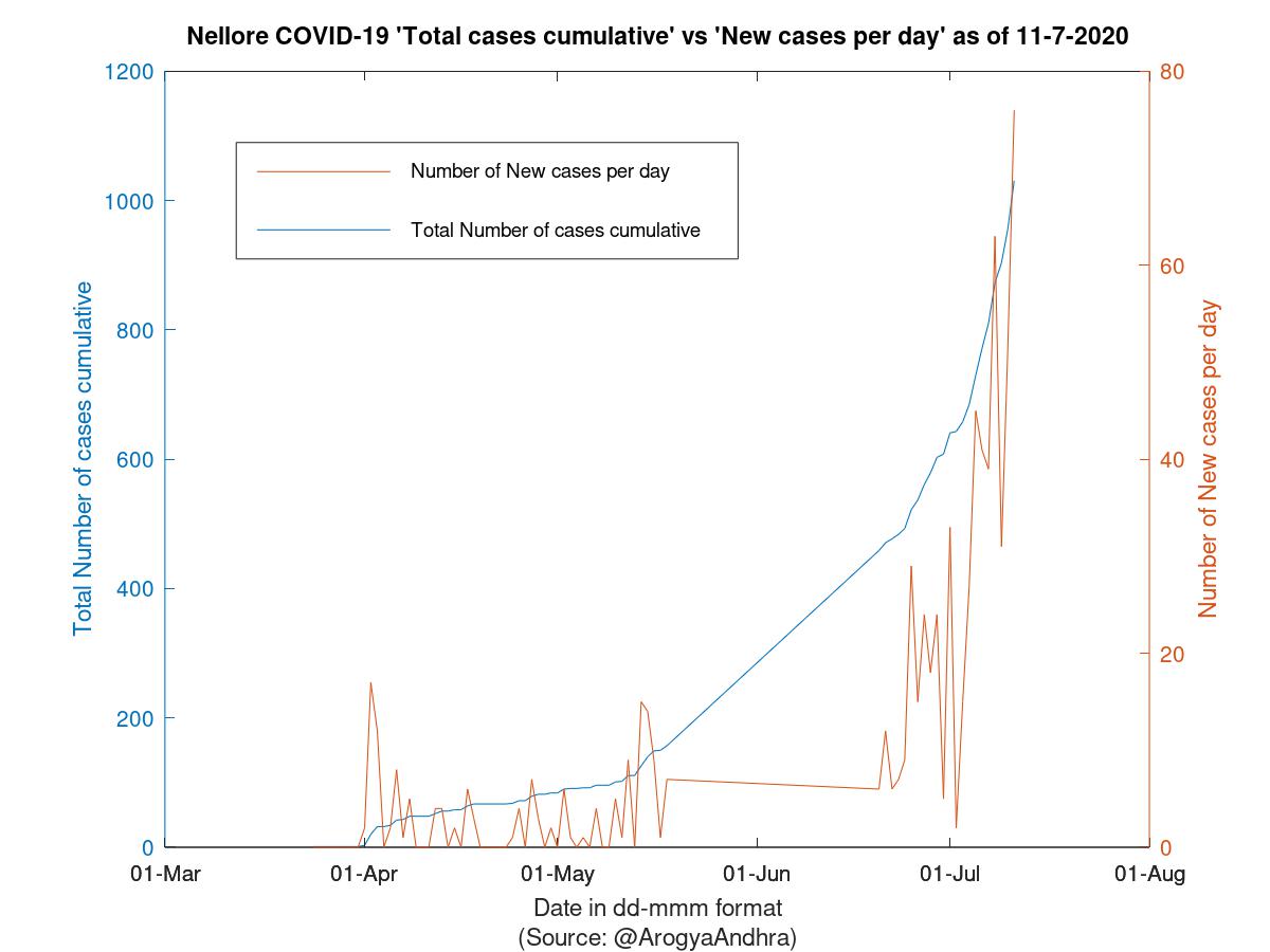 Nellore COVID-19 Cases Summary as of 11-Jul-2020