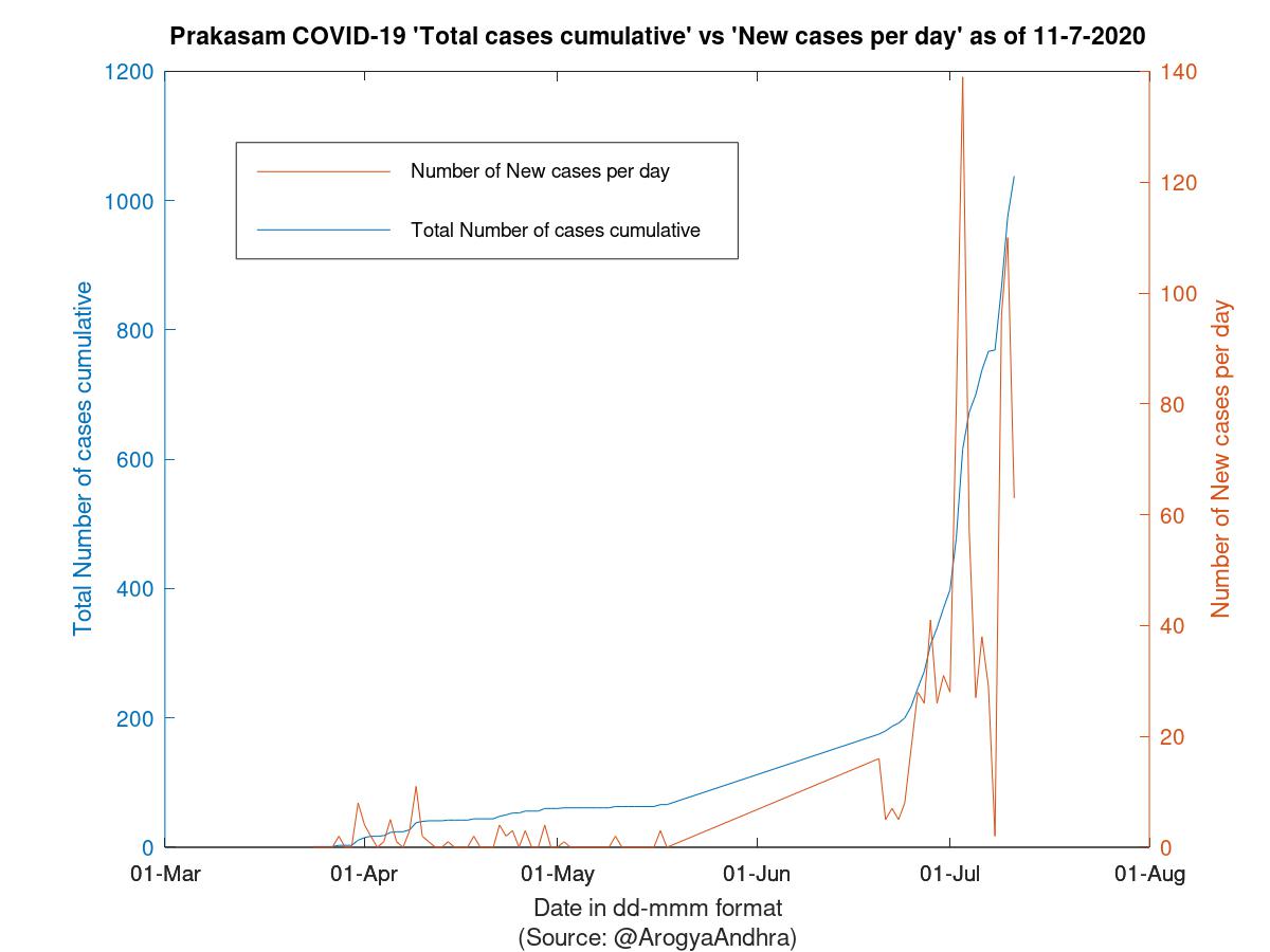 Prakasam COVID-19 Cases Summary as of 11-Jul-2020