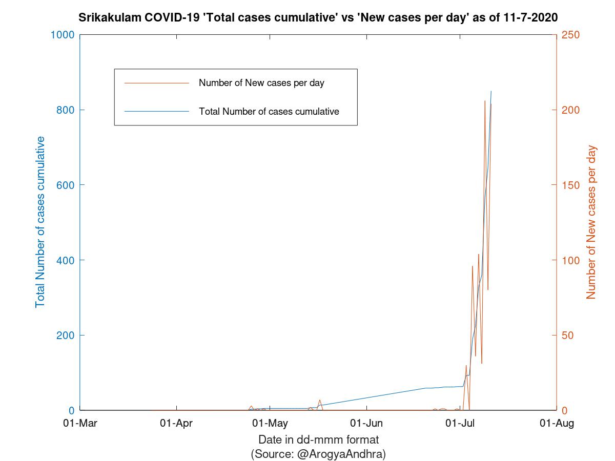 Srikakulam COVID-19 Cases Summary as of 11-Jul-2020