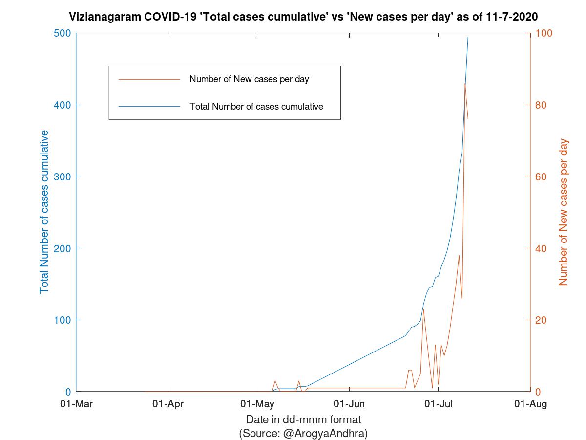 Vizianagaram COVID-19 Cases Summary as of 11-Jul-2020